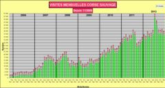 Visites mensuelles Corse sauvage 2005 - 2012